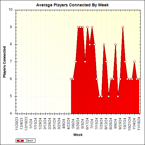 Average Players Connected By Week