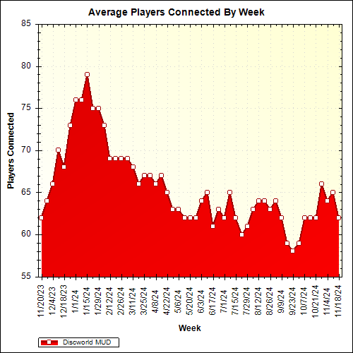 Average Players Connected By Week