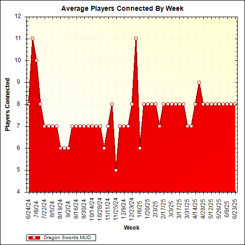 Average Players Connected By Week