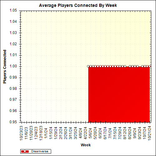 Average Players Connected By Week