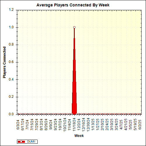 Average Players Connected By Week