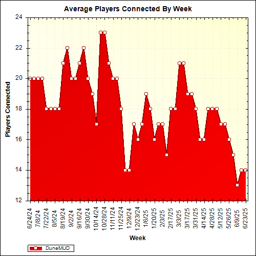 Average Players Connected By Week