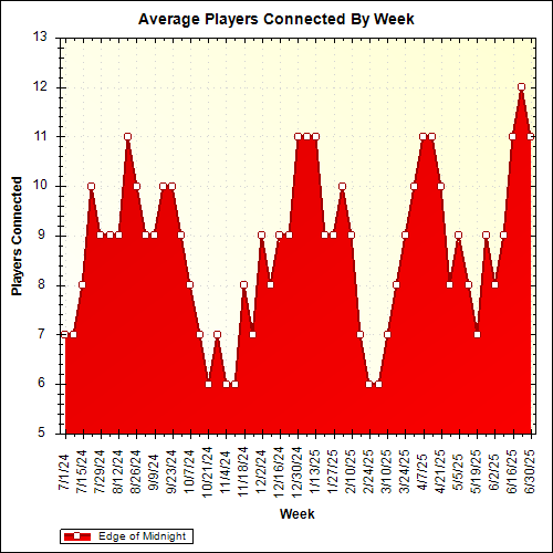 Average Players Connected By Week