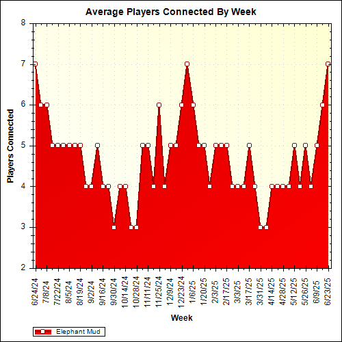 Average Players Connected By Week