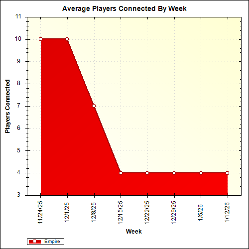 Average Players Connected By Week