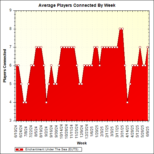 Average Players Connected By Week