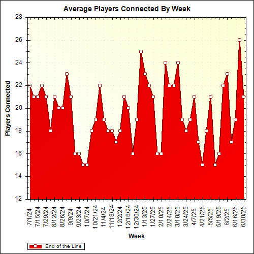 Average Players Connected By Week