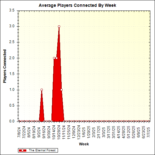 Average Players Connected By Week