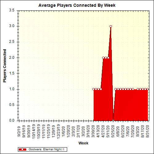 Average Players Connected By Week