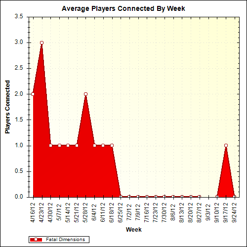 Average Players Connected By Week
