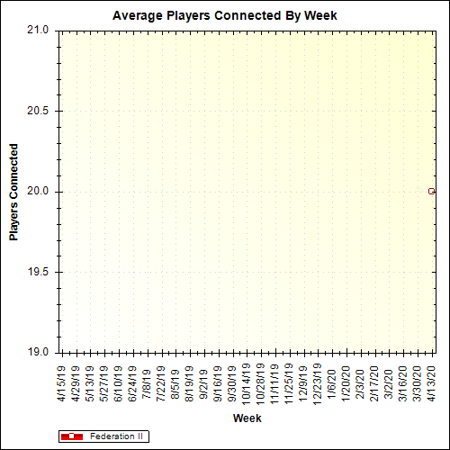 Average Players Connected By Week