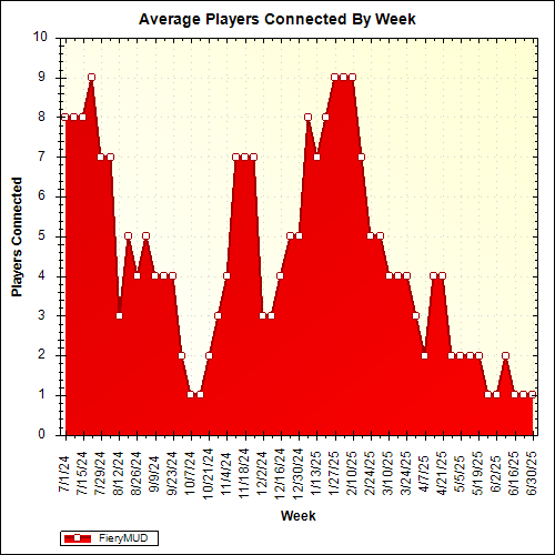 Average Players Connected By Week