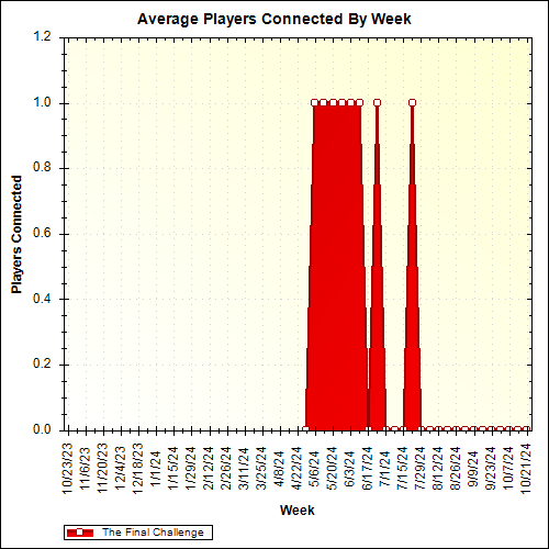 Average Players Connected By Week