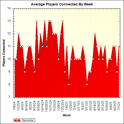 Average Players Connected By Week