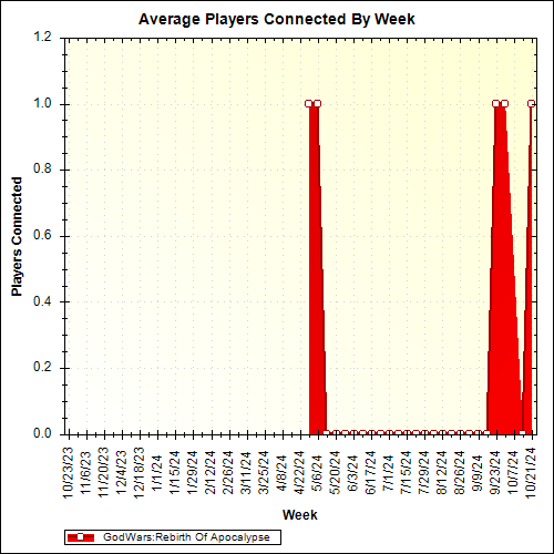 Average Players Connected By Week