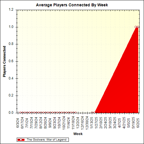 Average Players Connected By Week