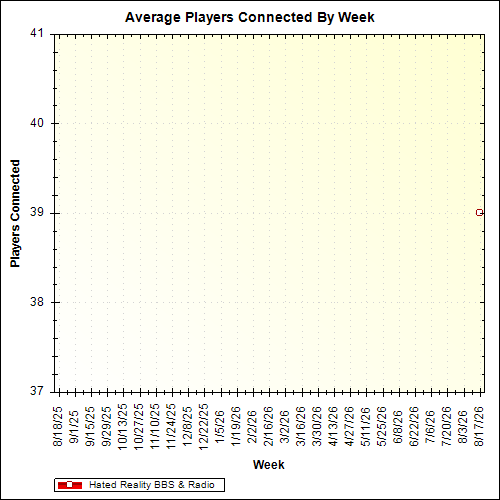 Average Players Connected By Week