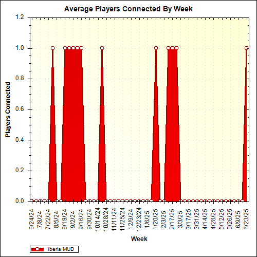 Average Players Connected By Week