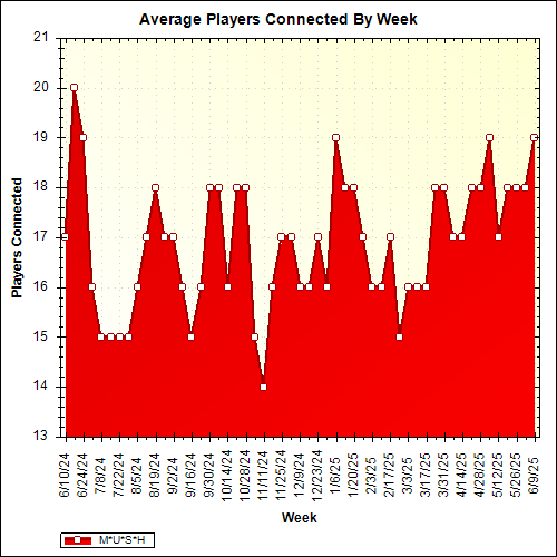 Average Players Connected By Week