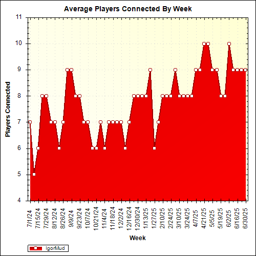 Average Players Connected By Week