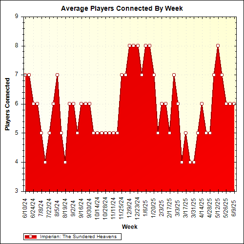 Average Players Connected By Week