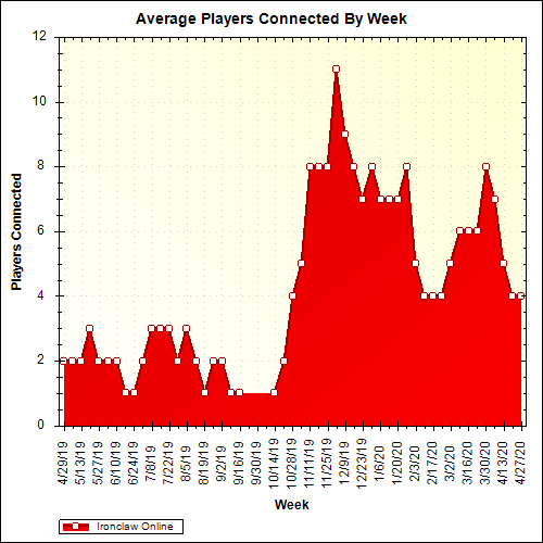 Average Players Connected By Week