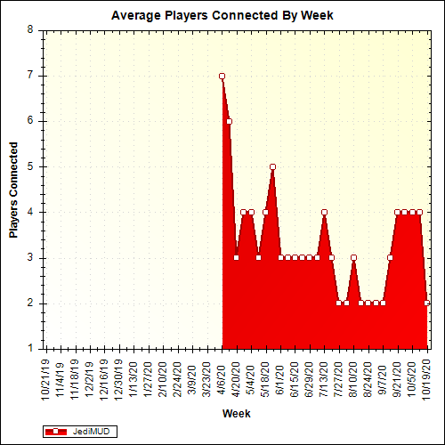 Average Players Connected By Week
