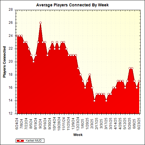 Average Players Connected By Week