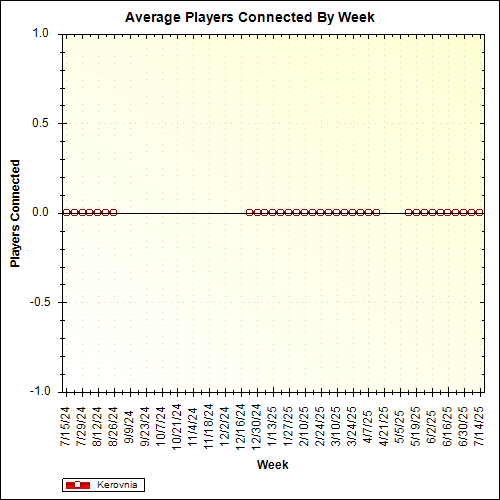 Average Players Connected By Week