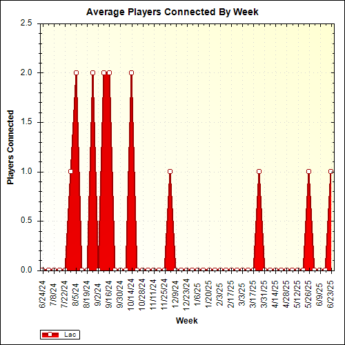 Average Players Connected By Week
