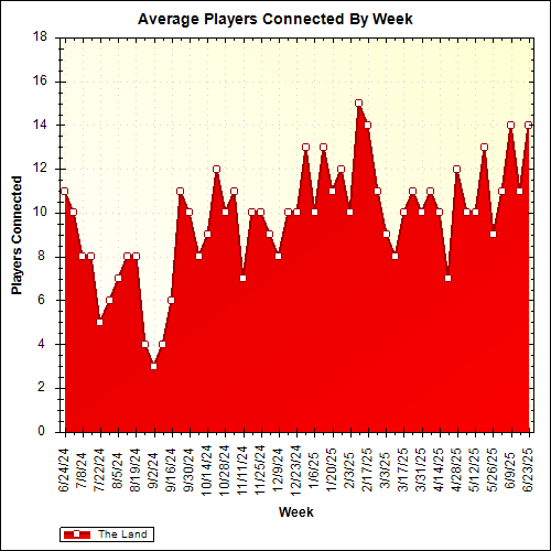 Average Players Connected By Week