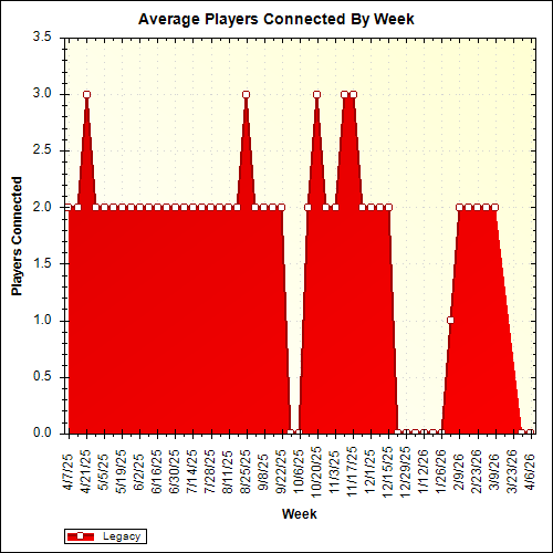 Average Players Connected By Week