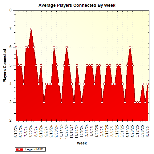 Average Players Connected By Week