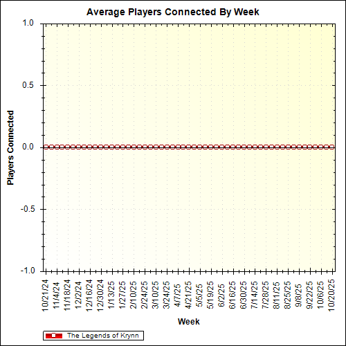 Average Players Connected By Week