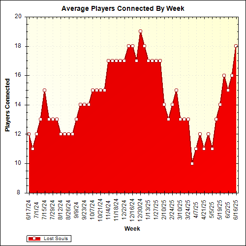 Average Players Connected By Week