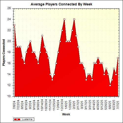 Average Players Connected By Week