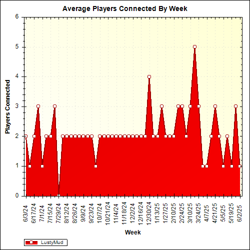Average Players Connected By Week