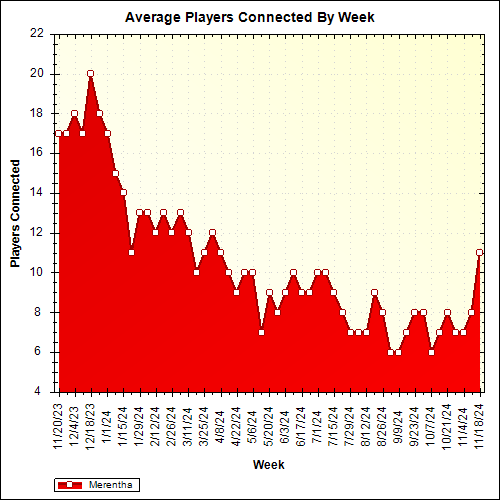 Average Players Connected By Week