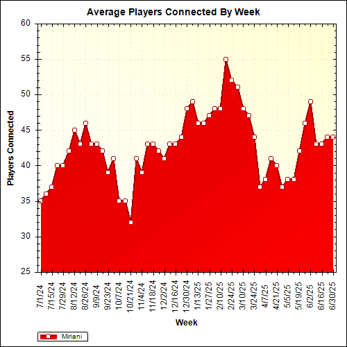 Average Players Connected By Week