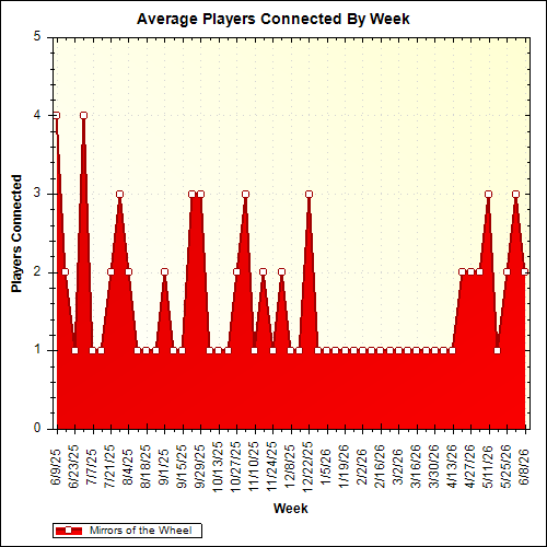 Average Players Connected By Week