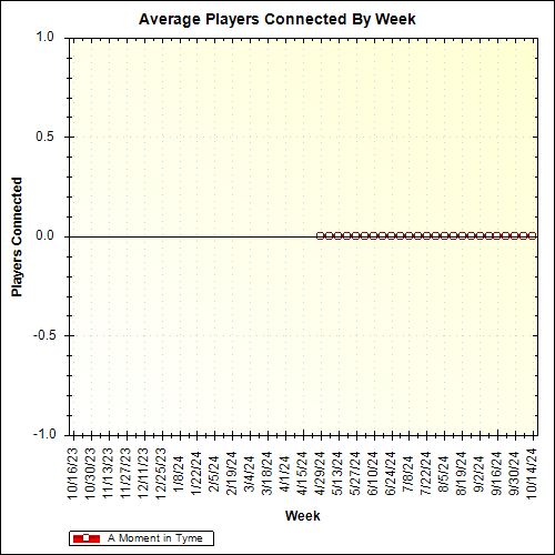 Average Players Connected By Week