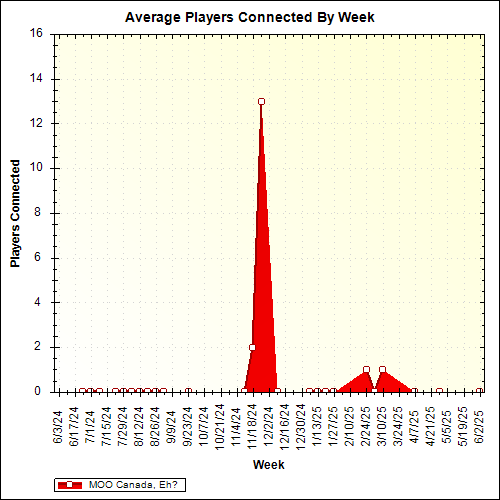 Average Players Connected By Week