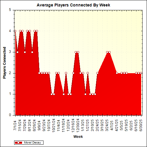 Average Players Connected By Week