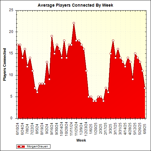 Average Players Connected By Week