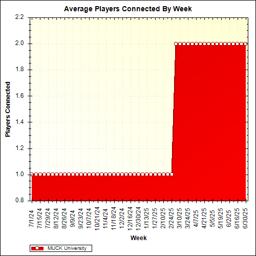 Average Players Connected By Week