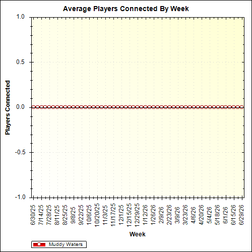 Average Players Connected By Week