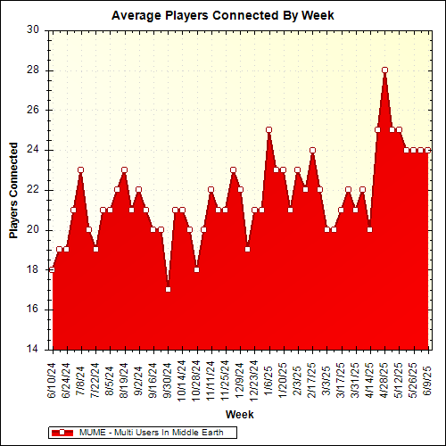 Average Players Connected By Week
