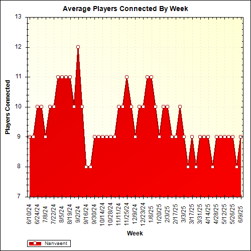 Average Players Connected By Week