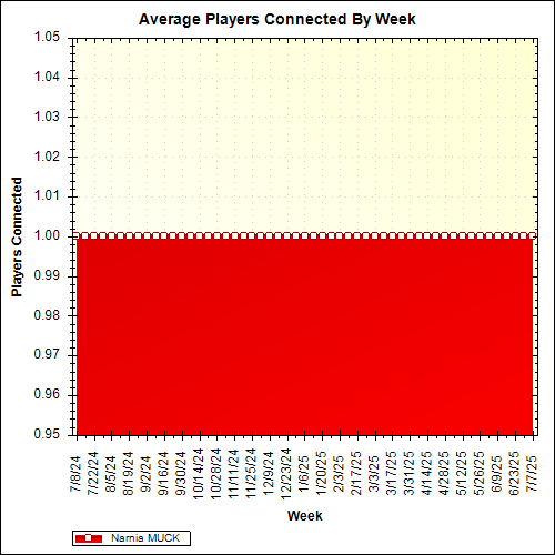 Average Players Connected By Week
