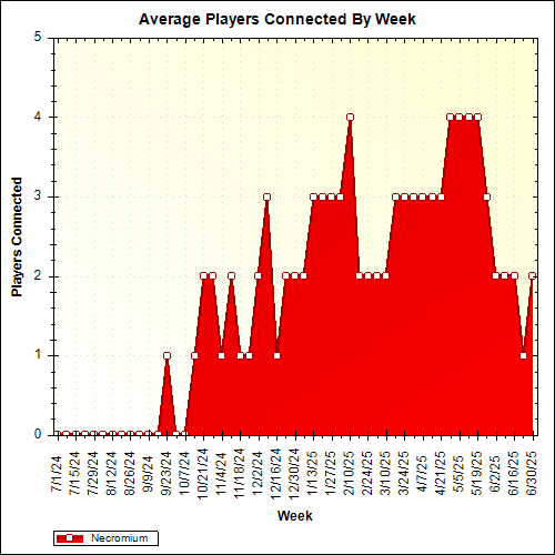 Average Players Connected By Week